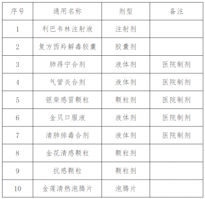 山东公布临时纳入医保支付范围10种药品，适用新冠肺炎治疗