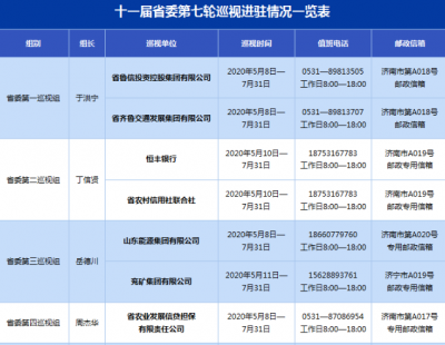 十一届省委第七轮巡视已进驻19个地方、单位，联系方式看这里