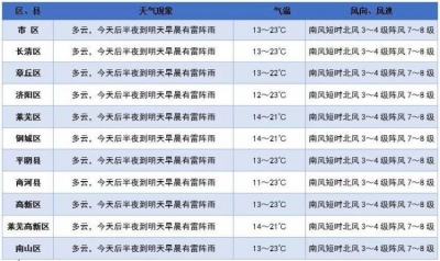 济南发布雷电黄色预警 今日早晨雷雨伴冰雹