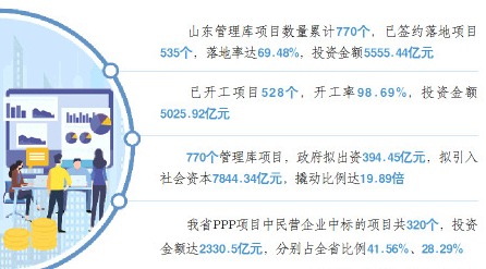 535个已签约落地项目 一季度山东PPP四项指标领跑全国