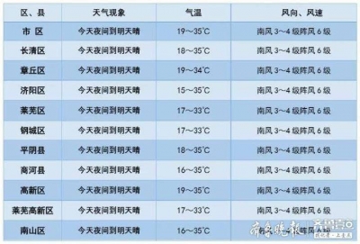 气温升升升！ 济南35°C小高温强势来袭，大家准备好了吗？
