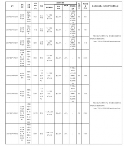 济南将供应8宗729.5亩土地 其中两宗为新型产业用地