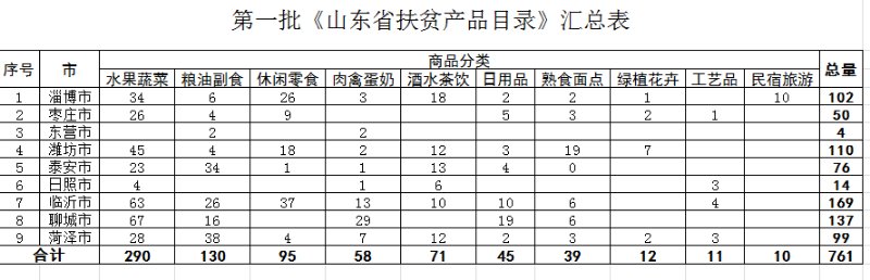 10大类761种！《山东省扶贫产品目录》第一批公布