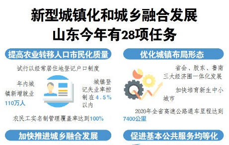 山东明确2020年新型城镇化和城乡融合发展28项重点任务