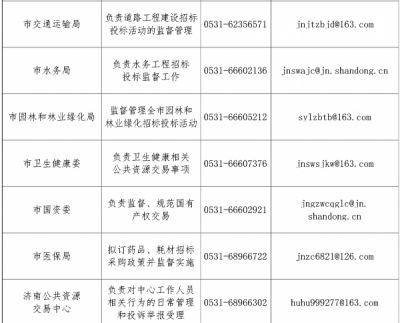 优化公共资源交易营商环境 济南公布19部门单位投诉举报方式