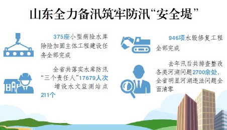 山东946项水毁修复工程完工率100% 重点区域增设水文监测站点211个