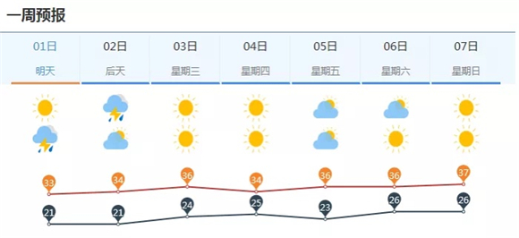 新一轮高温来袭！济南即将冲上37°C 周一傍晚还有雷雨+大风