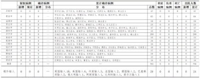 1日山东无新增疑似病例、确诊病例，正在隔离的无症状感染者2例