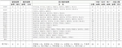 6月7日，山东无新增病例，正隔离观察的无症状感染者1例