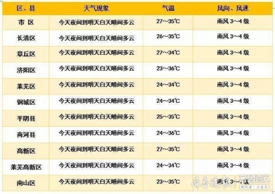 高温难耐？别着急！本周济南气温有所下降，9日将迎雷阵雨