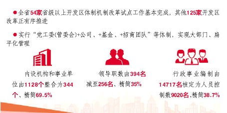 山东：用好“加减法”，开发区轻装上阵抓主业