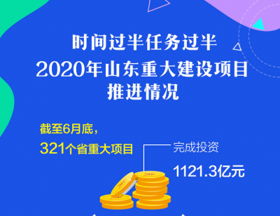 时间过半任务过半！一图速览2020年山东重大建设项目推进情况