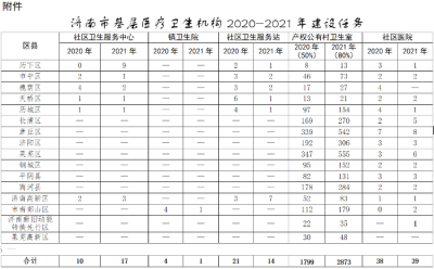 济南推进基层医疗卫生机构建设：到2021年筹建77家社区医院