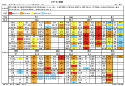 未来一周都是雨！济南“加湿”不降温 气温冲击35°C 