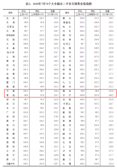 济南新房连涨三个月 烟台新房连涨至少16个月