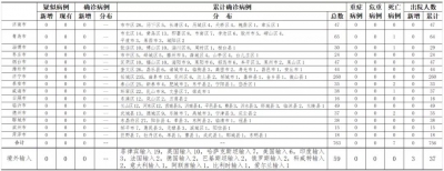 8月17日山东无新增确诊病例 济南报告哈萨克斯坦输入无症状感染者2例