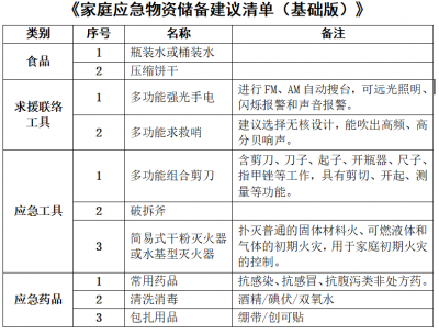 《济南市家庭应急物资储备建议清单》发布 你家都配齐了吗？
