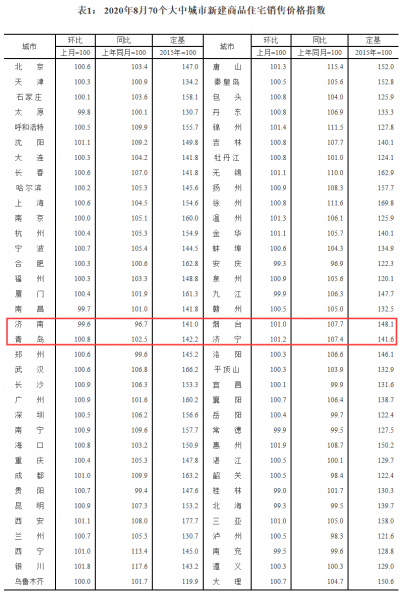 8月全国70城房价公布！济南新房环比上月下跌0.4%二手房环比上月下跌0.5%
