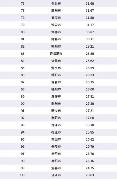 2020年中国百强城市排行出炉：济南位居全国第17，全省第一