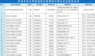 济南市确定15家医院为秋冬季新冠肺炎疫情医疗救治定点医院