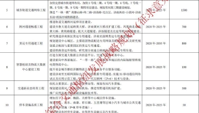 规划地铁三期、构建高速“大四环”……济南这样打造综合交通枢纽 