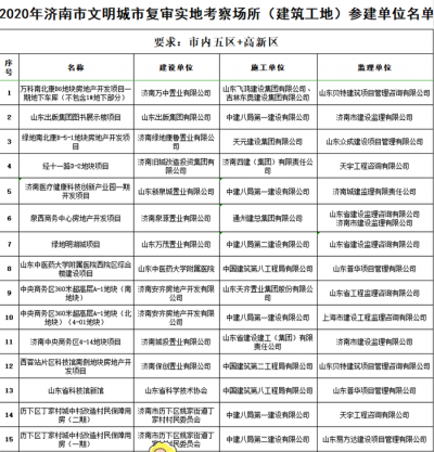 济南建筑工地围挡公益广告考核满分！98个项目参建单位受表彰