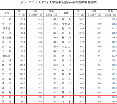 70城11月房价出炉 济南二手房四连降青岛三连降