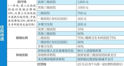 参加济南居民医保，将获得这些保障 2021年度居民医保缴费月底截止，别忘参保缴费