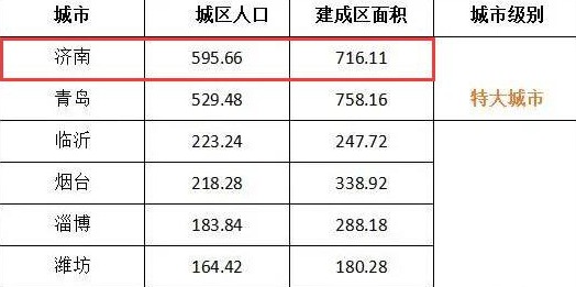 城市规模排行榜来了！山东19市入围中等及以上城市，济青成特大城市