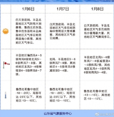 寒潮凶猛！济南、青岛、东营、泰安、临沂等多地气温低到破纪录