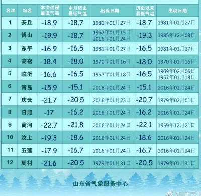 2021首次寒潮来袭，山东共12个气象站超过历史最低气温