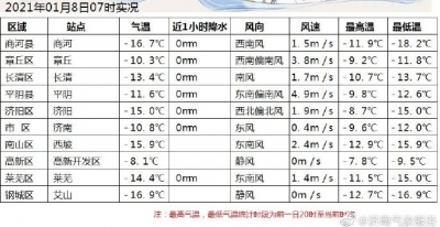 1月8日早上济南市区最低气温-12℃ 商河县温度最低为-18.2℃