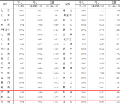 2020年12月70城房价出炉！济南新房三连降 烟台、济宁新房房价继续上涨
