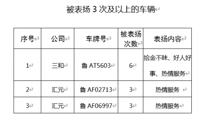 约谈滴滴等平台要求清理不合规车辆，济南重典整治出租车乱象