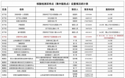 最新！济南市133个核酸采样点详情公布 113个可24小时提供服务