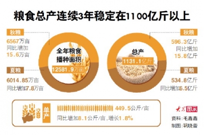 1131.1亿斤！山东粮食总产再创新高
