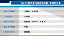 田径 | 2024年世界室内田径锦标赛中国队名单