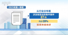 透过数据看一季度投资并购“活跃” 制造业并购交易表现亮眼 