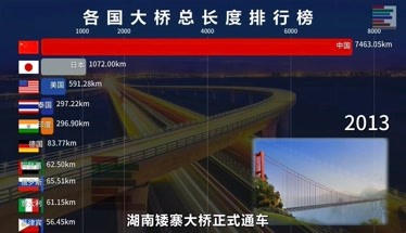 各国桥梁总长度之最中国屠榜！红色柱子见证祖国30年腾飞历程!