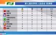 牛！军运会首个比赛日，中国以优异战绩位列奖牌榜第一