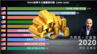 TOP10福布斯全球十大富豪排行榜，印度比中国突出太多了