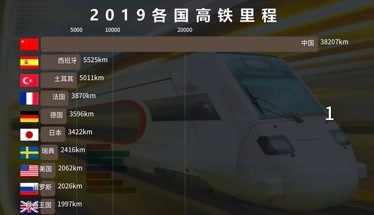 2019全球高铁里程排行榜 中国速度强劲奔跑 领先世界！