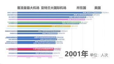 中国全程开挂！2000-2017世界机场客流量排名数据可视化