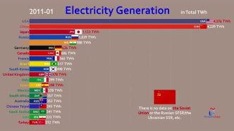 1973-2018全球电力生产排行榜，感受下中国的狂飙突进！